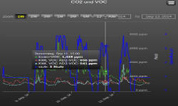 História hodnota CO2 VOC demo