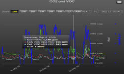 Dimostrazione valori storia CO2 VOC